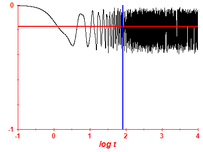 Survival probability log